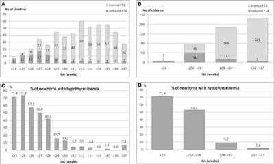 The prevalence of hypothyroxinemia in premature newborns